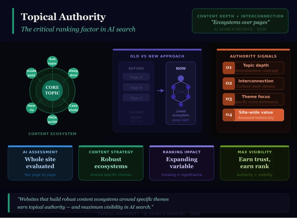 Topical Authority As A Critical Ranking Factor In Website Ranking