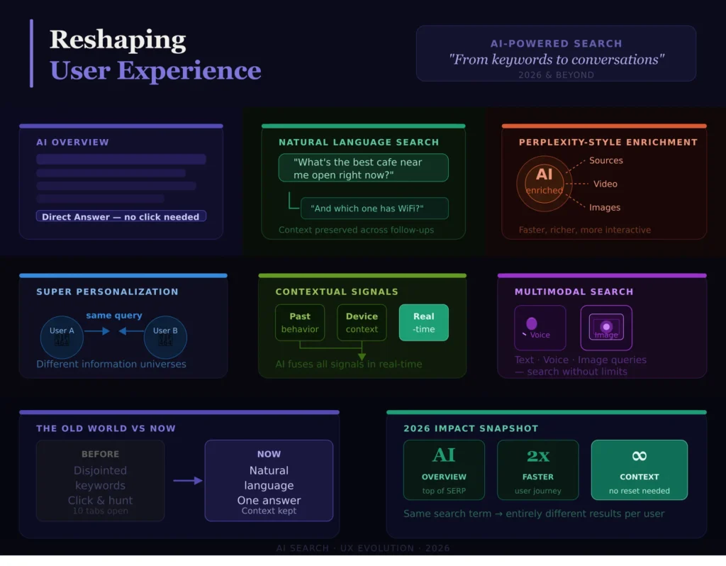 Reshaping User Experience (UX)
