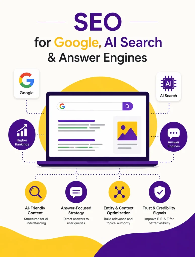 AI-friendly SEO strategy for Google search and answer engines with structured content concept