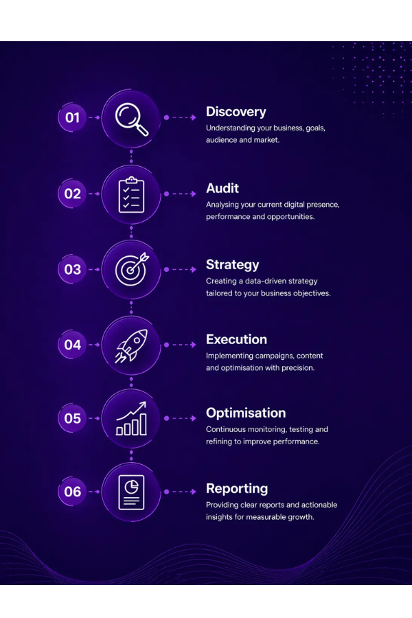 Digital marketing process steps from discovery to reporting