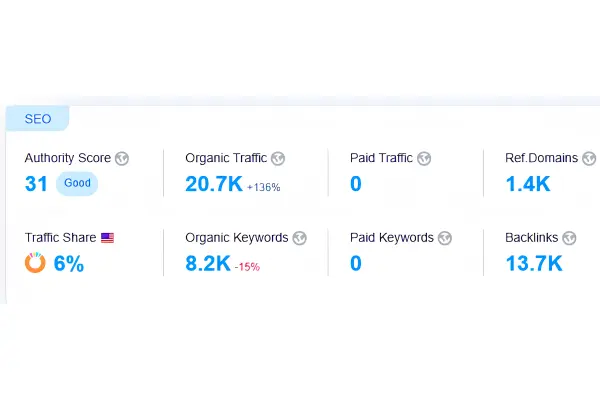 SEO graphic representing search optimisation, rankings improvement and data analysis for one client