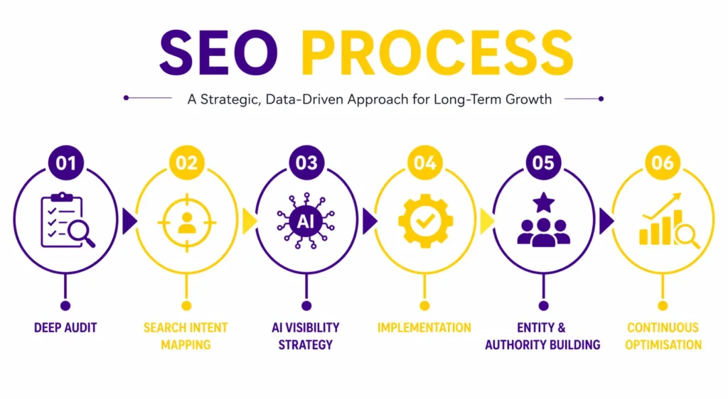 SEO process infographic showing six steps - Deep Audit, Search Intent Mapping, AI Visibility Strategy, Implementation, Entity and Authority Building, and Continuous Optimisation