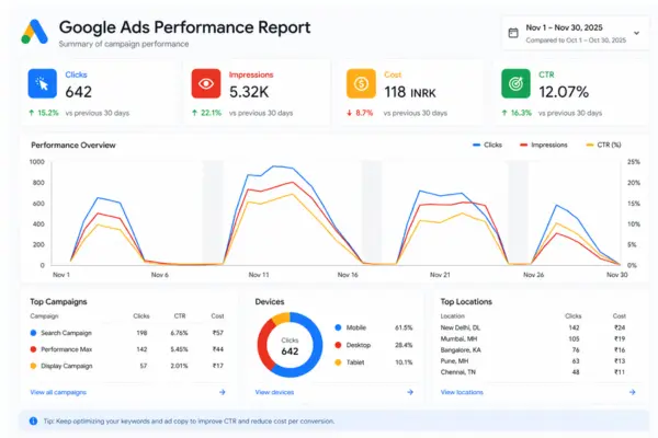 cost per click and conversion rate optimisation in google ads