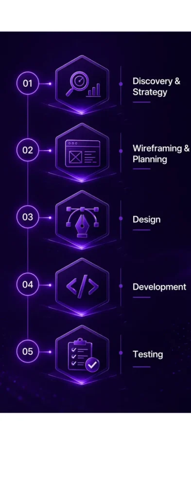 five-step web development process Discovery & Strategy, Wireframing & Planning, Design, Development, and Testing with neon icons and timeline layout.