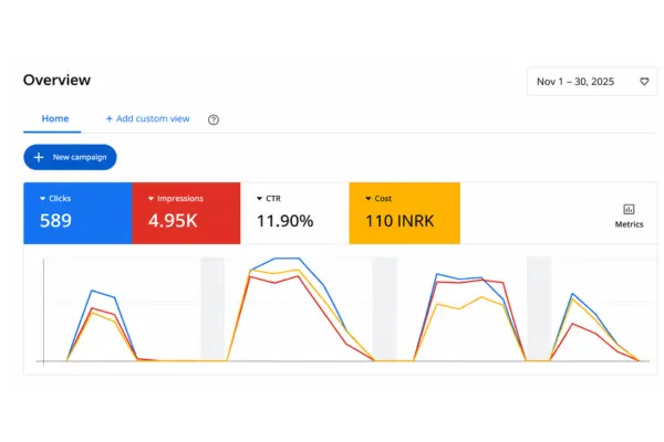 google ads campaign analytics showing ctr and roas