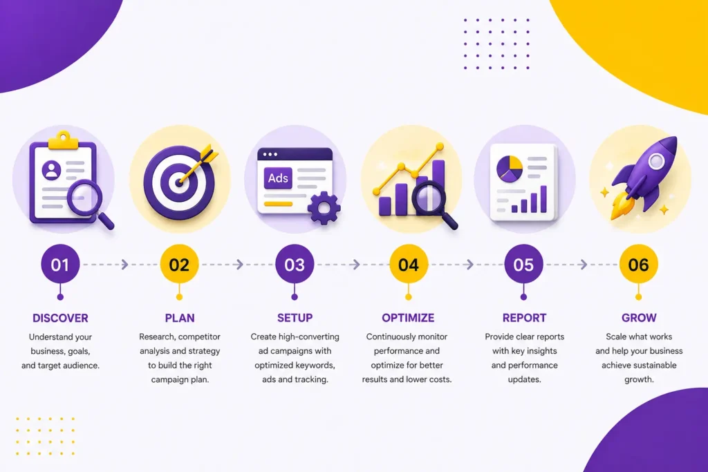 Google Ads campaign workflow infographic showing planning, setup, optimisation, reporting, and business growth process.