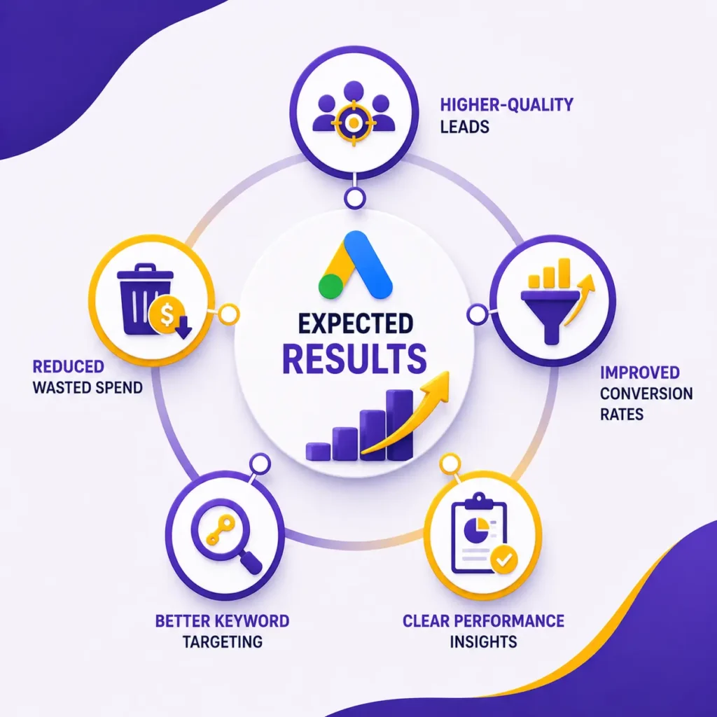 Google Ads expected results showing higher-quality leads, reduced wasted spend, improved conversion rates, better keyword targeting, and performance growth insights.