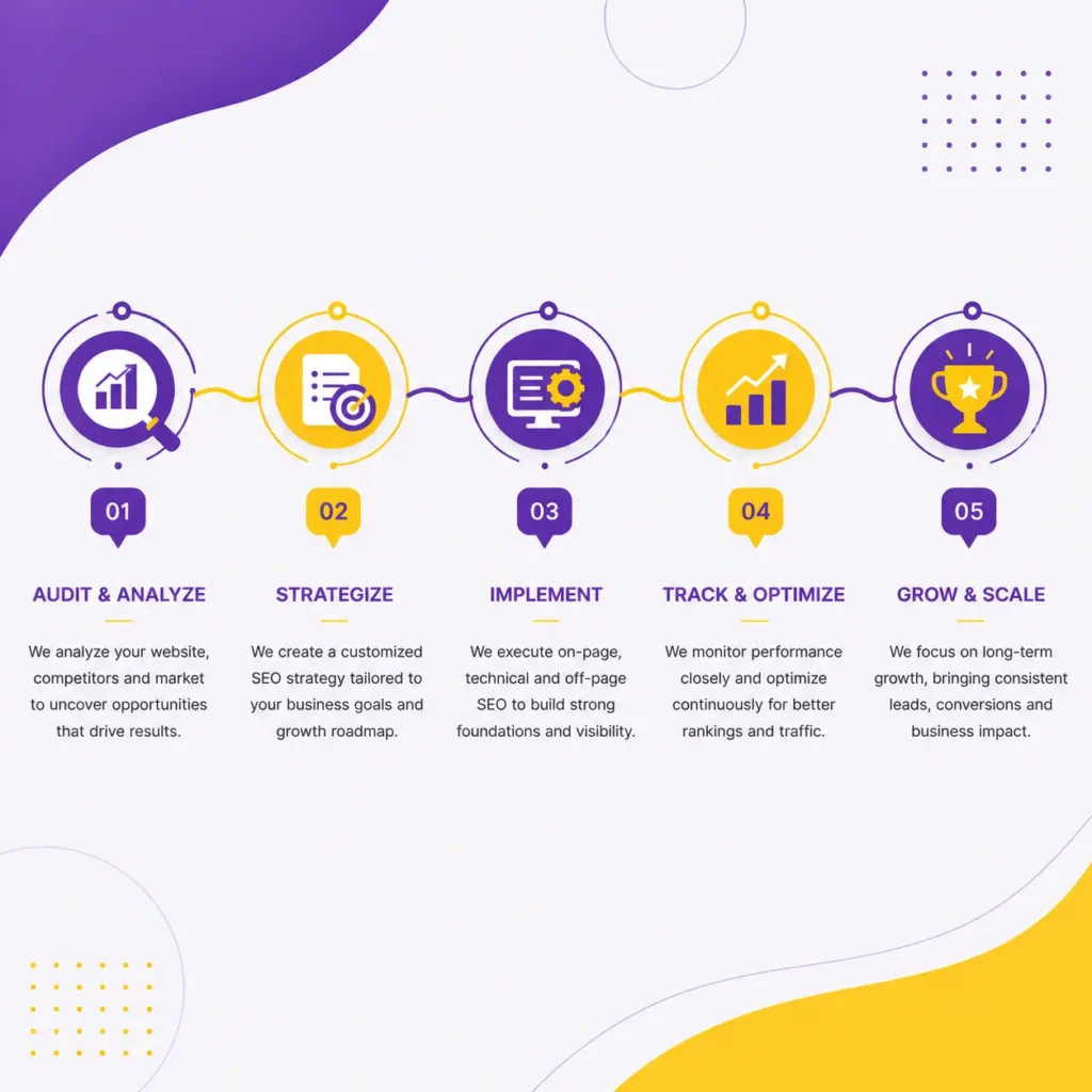 Minimal SEO process infographic with five-step optimisation workflow, purple and yellow analytics icons, strategy planning, implementation, ranking growth, and performance tracking illustration.