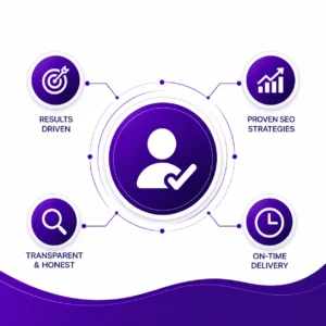 SEO services highlighting results-driven strategy, transparency, and timely delivery